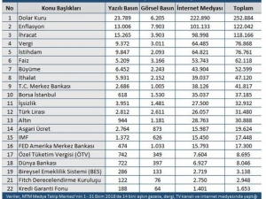 Ekim Ayında En Fazla Dolar Konuşuldu
