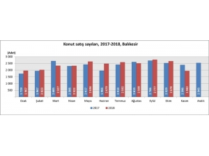 Balıkesir’de Konut Satışları Geriledi