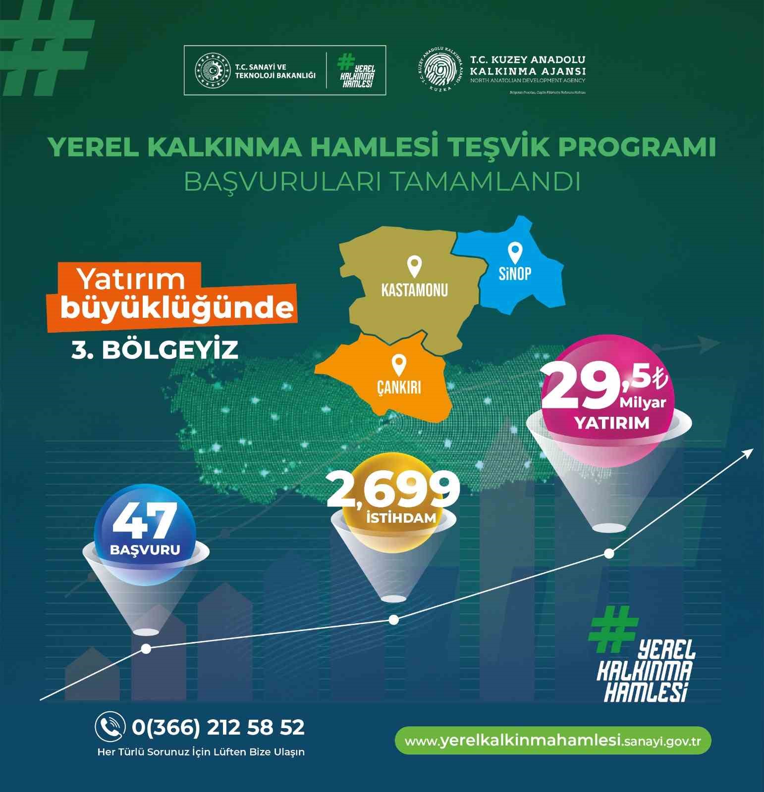 tr82-bolgesi-yerel-kalkinma-hamlesiyle-turkiye-3-uncusu-oldu