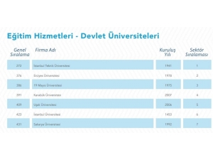 Karabük Üniversitesi Hizmet İhracatında 4. Sıraya Yükseldi