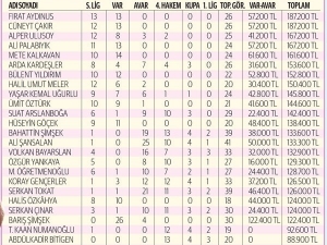 Var Hakemlere Ek Gelir Oldu