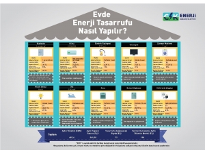 Faturayı Düşüren Tasarruf Önerileri