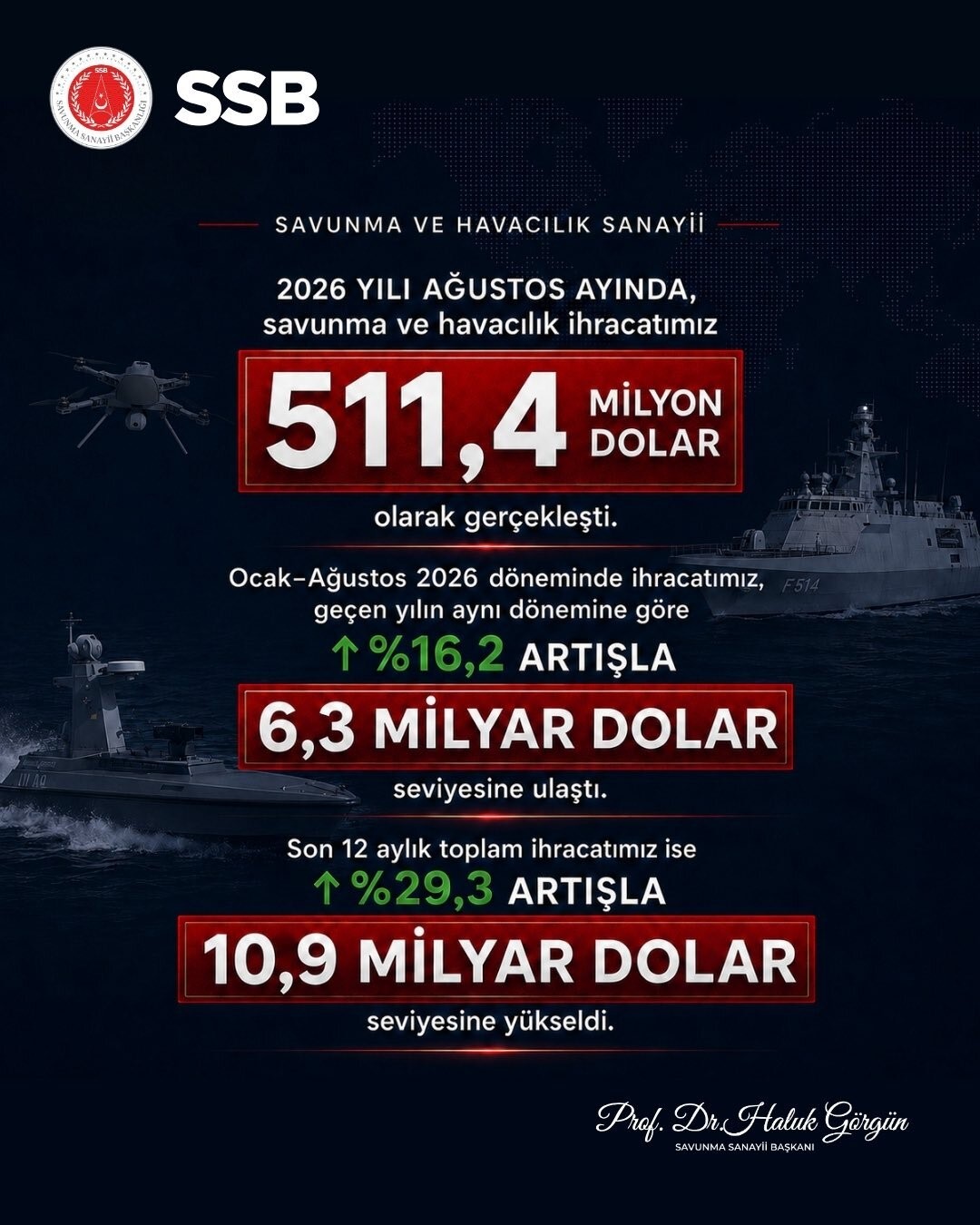 savunma-sanayii-baskani-gorgun-savunma-ve-havacilik-ihracatimiz-agustos-ta-511-4-milyon-dolar-olarak-gerceklesti