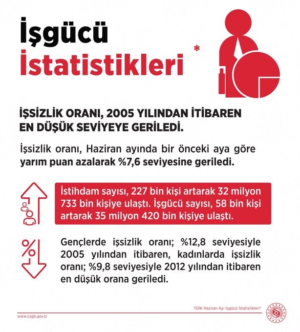 bakan-isikhan-issizlik-orani-haziran-da-yuzde-7-6-ile-2005-ten-bu-yana-en-dusuk-seviyeye-geriledi