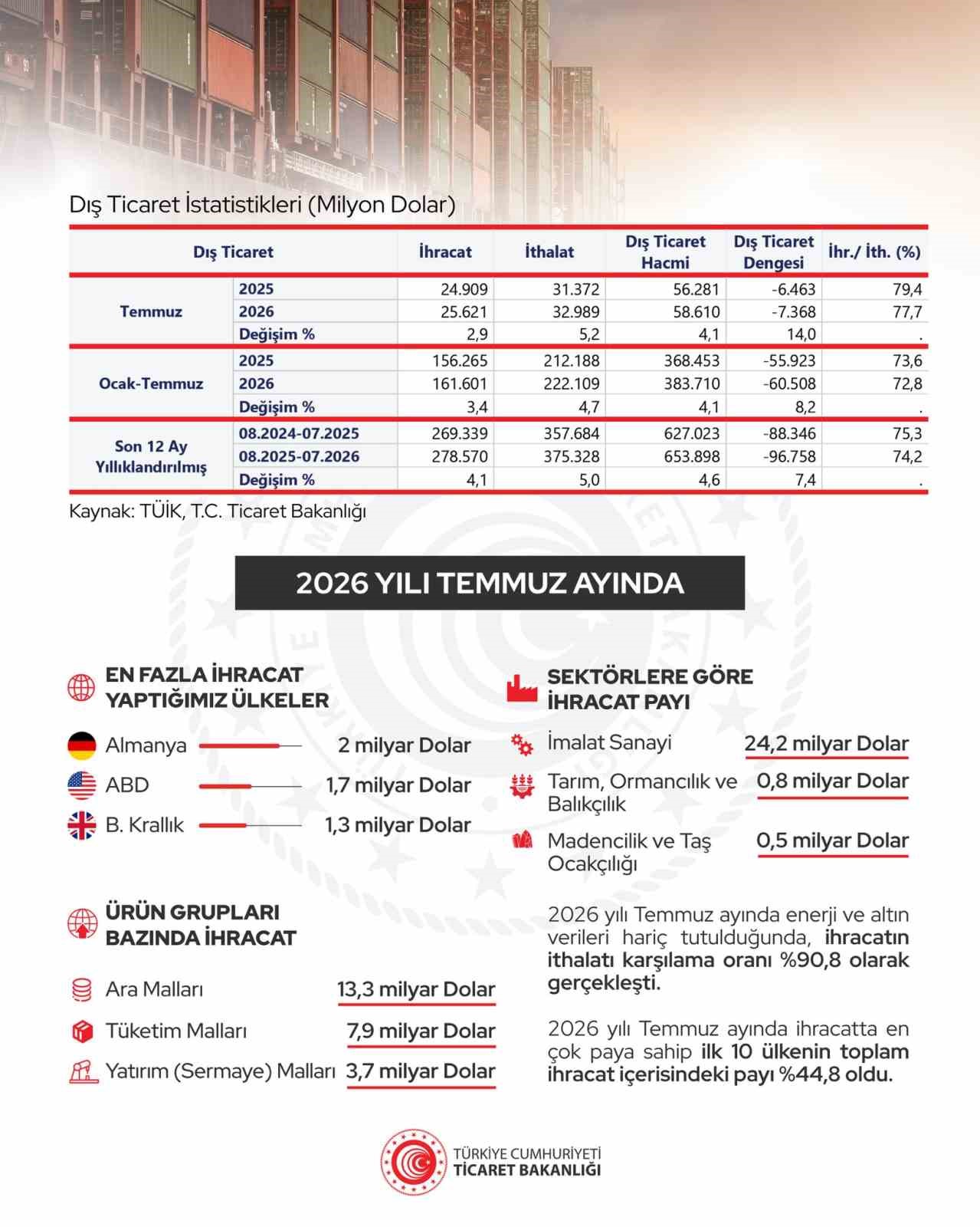 cumhurbaskani-yardimcisi-yilmaz-ihracatimiz-278-6-milyar-dolar-ile-cumhuriyet-tarihimizin-en-yuksek-seviyesine-ulasmistir