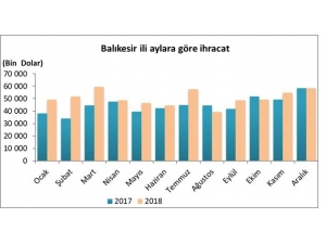 Balıkesir’de 58 Milyon Dolarlık İhracat Gerçekleşti