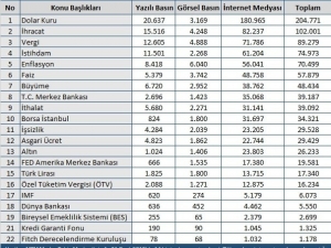 Ocak Ayında Ekonomide En Fazla Dolar Konuşuldu