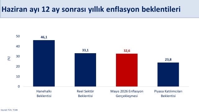 bakan-simsek-hanehalkinin-12-ay-sonrasi-enflasyon-beklentileri-bir-onceki-aya-gore-3-4-puan-iyilesti