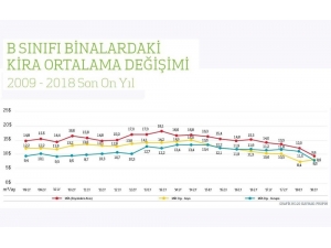 İstanbul Ofis Pazarı’nda İşlem Hacmi 2018’de Daraldı