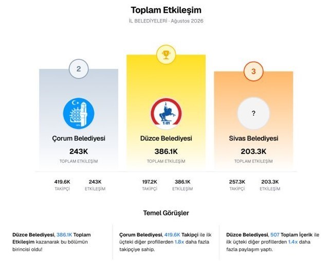duzce-belediyesi-yine-zirvede