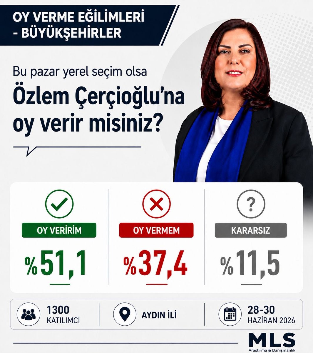 baskan-cercioglu-na-oy-veririm-diyenlerin-yuzdesi-51-1-oldu