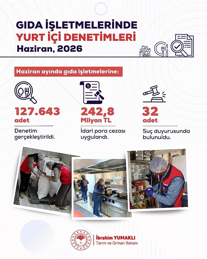 haziran-ayinda-gida-isletmelerine-yonelik-denetimlerde-242-8-milyon-lira-idari-para-cezasi-uygulandi