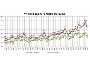 Avm Ciro Endeksi Ocak’ta Yüzde 9,4 Arttı