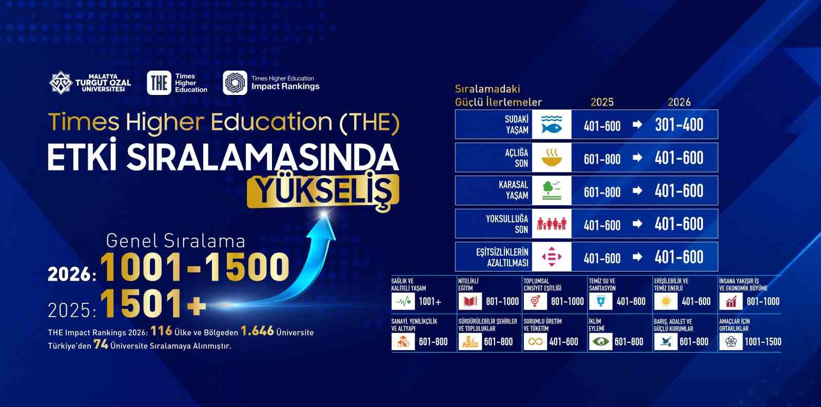 malatya-turgut-ozal-universitesi-the-etki-siralamasinda-yukseliste