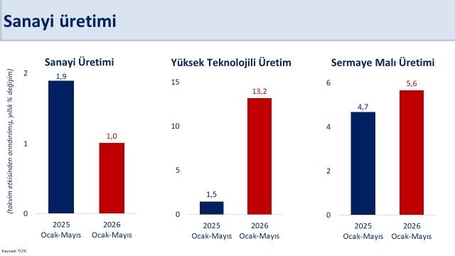 bakan-simsek-ilk-bes-ayda-takvim-etkisinden-arindirilmis-sanayi-uretimi-yuzde-1-artti