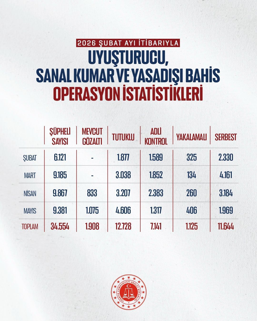 bakan-gurlek-mayis-ayinda-uyusturucu-ve-yasa-disi-bahis-suclarina-yonelik-706-operasyon-gerceklestirildi