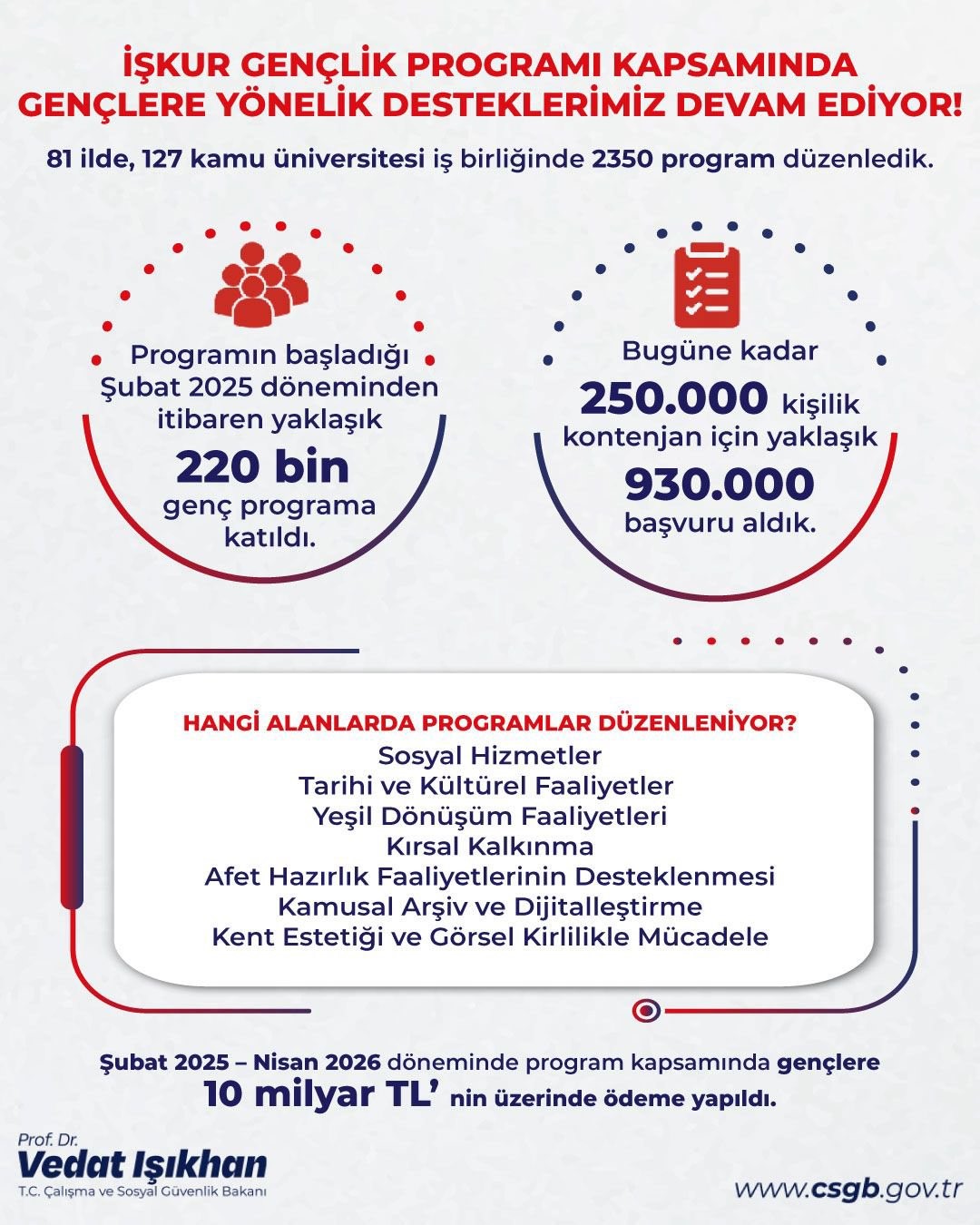 bakan-isikhan-genclerimize-10-milyar-liranin-uzerinde-harclik-odemesi-gerceklestirdik