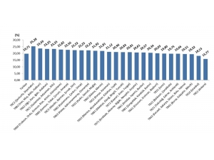 Tüfe Balıkesir’de Yüzde 1.13 Arttı