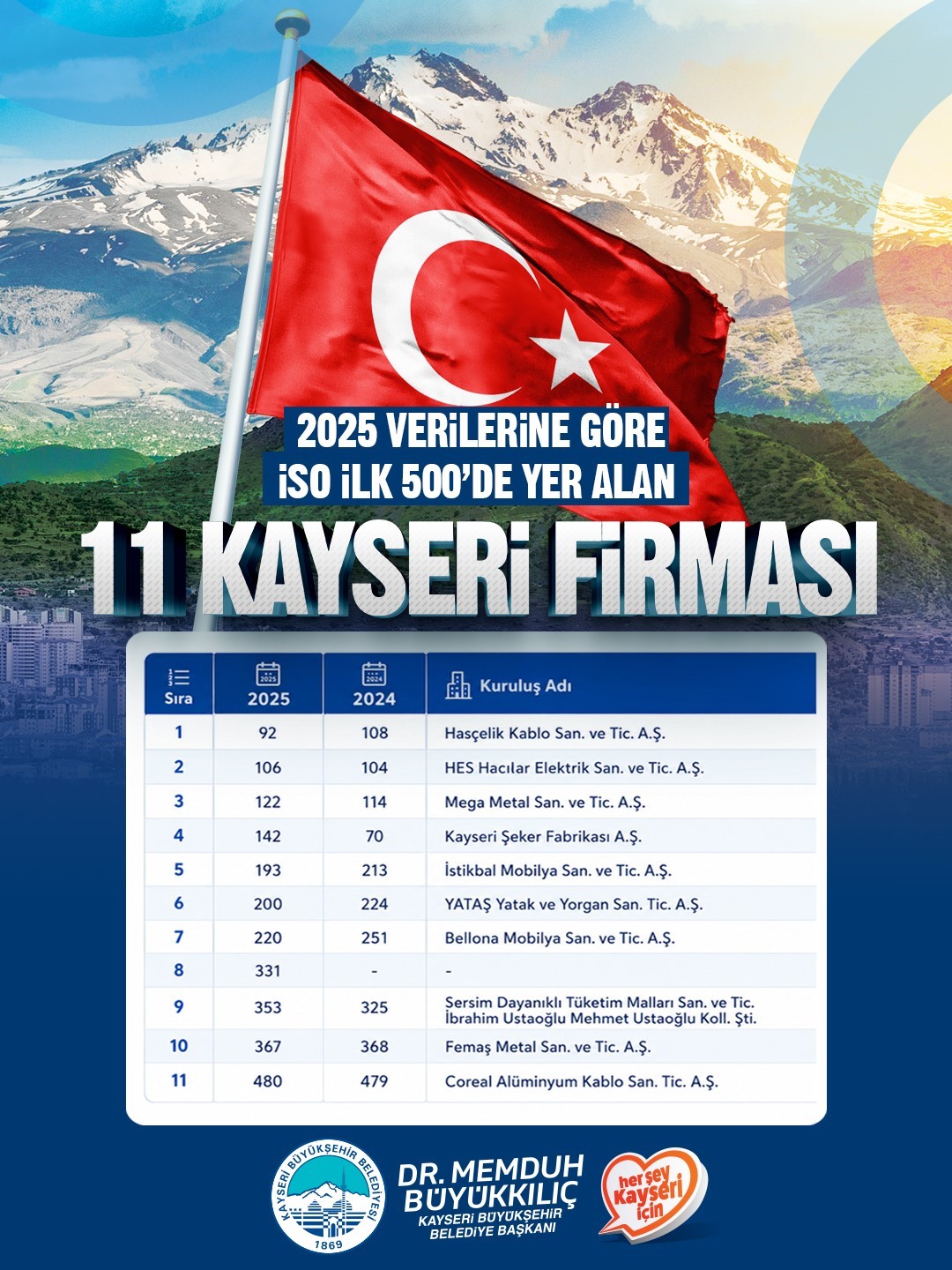 baskan-buyukkilic-kayseri-miz-uretimiyle-ihracatiyla-ve-girisimci-ruhuyla-turkiye-ekonomisine-guc-vermeye-devam-ediyor