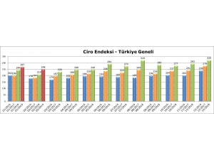 Avm Ciro Endeksi Yüzde 18,1’lik Artış İle Enflasyonun Altında