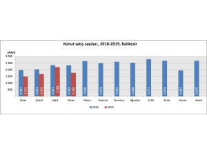 Balıkesir’de Konut Satışları Azaldı