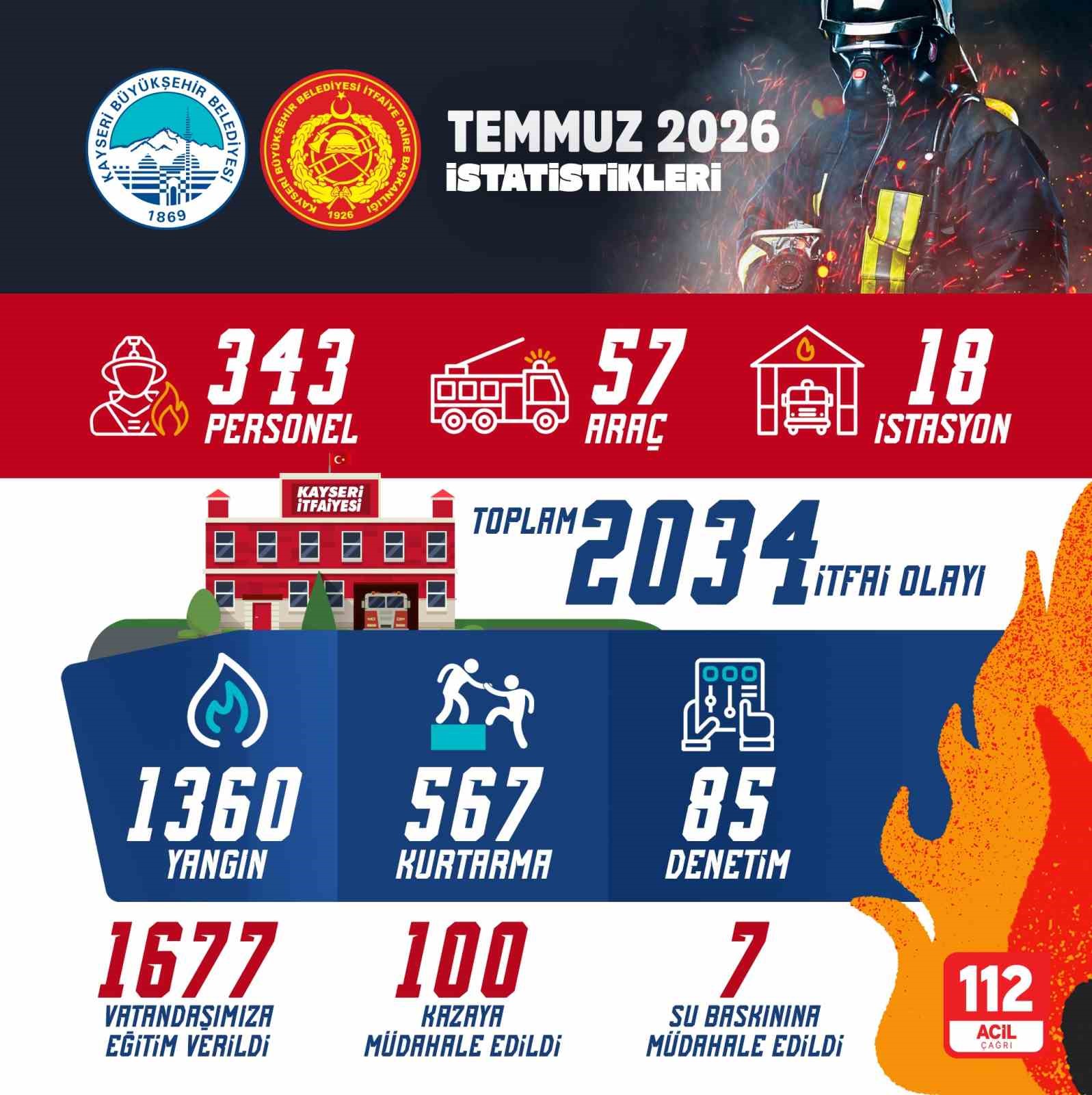 buyuksehir-itfaiye-ekipleri-temmuz-ayinda-2-bin-34-itfai-olaya-mudahale-etti