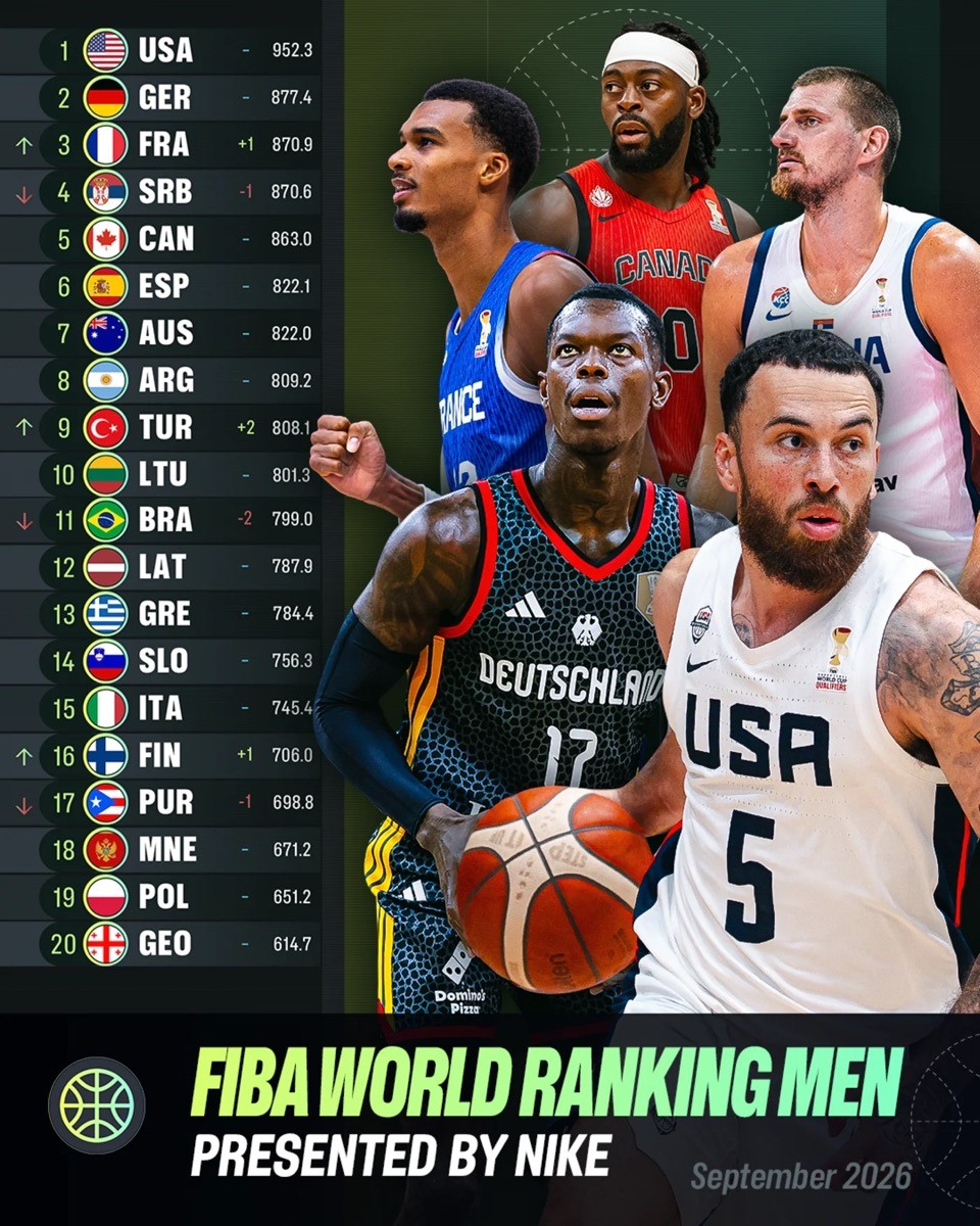 turkiye-fiba-dunya-siralamasinda-iki-basamak-yukselerek-9-oldu