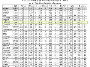 Eskişehir’in Lgs Başarısı