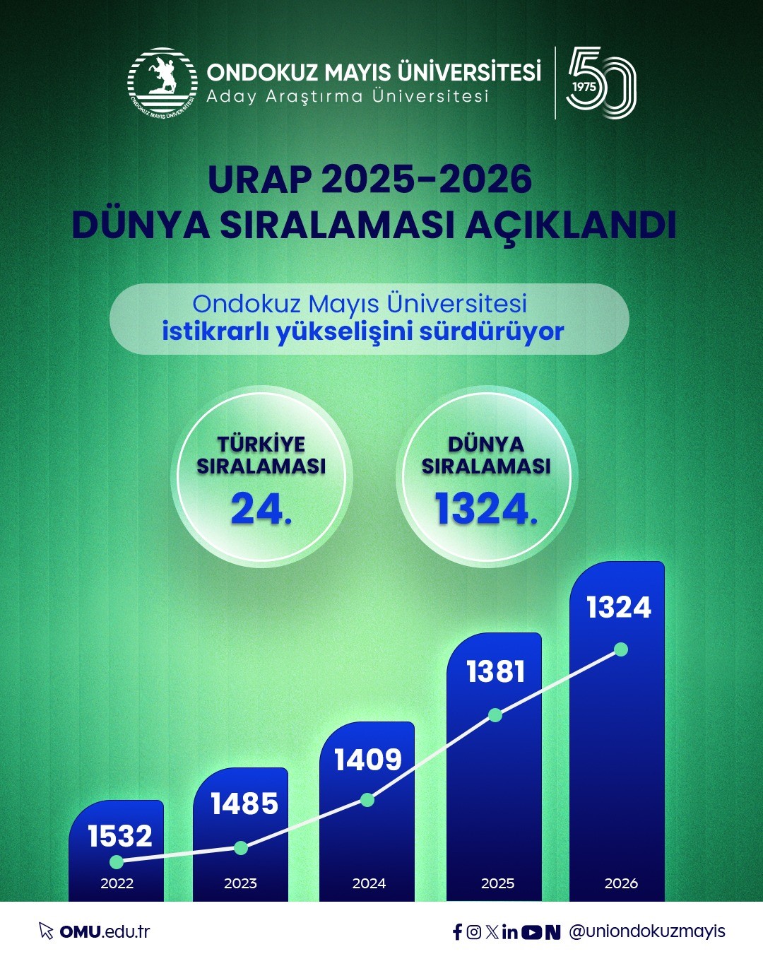 omu-nun-akademik-performansi-urap-dunya-siralamasi-nda-tescillendi