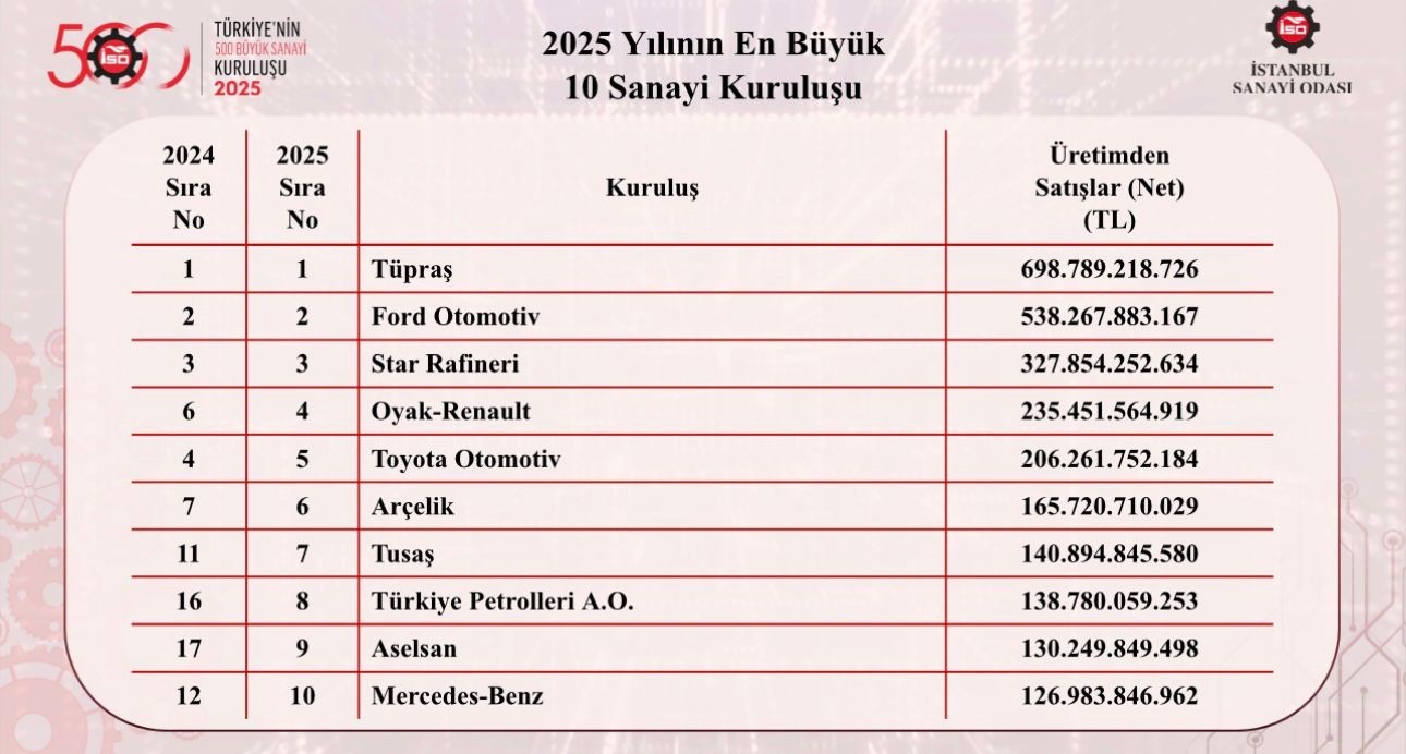 turkiye-nin-en-buyuk-sanayi-kuruluslari-belli-oldu