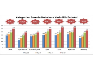 Avm Ciro Endeksi, Mayıs Ayında Yüzde 23,1 Arttı