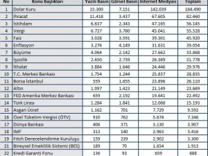 Haziran Ayında Ekonomide En Çok Dolar Konuşuldu