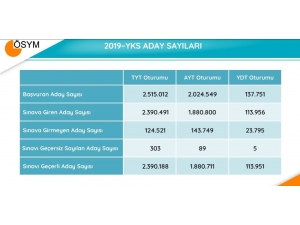 Yks’ye İlişkin Sayısal Veriler Yayımlandı, 1 Kişi 500 Tam Puan Aldı