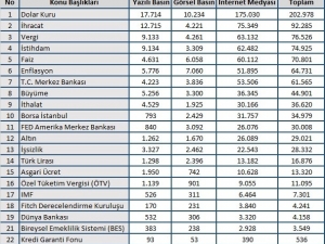 Temmuz Ayından En Çok Dolar Kuru Konuşuldu