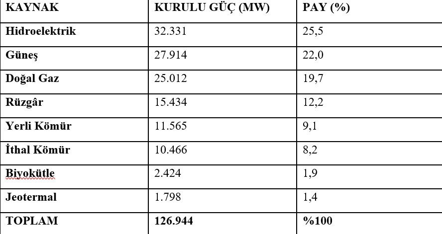 bakan-bayraktar-elektrik-kurulu-gucumuz-agustos-ayi-sonu-itibariyla-126-bin-944-megavata-eristi