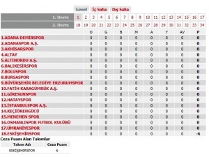 Eskişehirspor’a Verilen Eksi 6 Puan Cezası Uygulamaya Konuldu