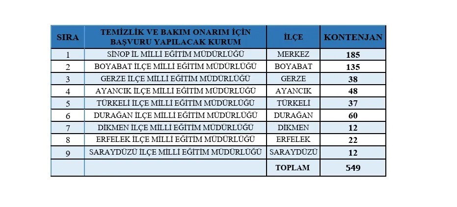 sinop-ta-649-kisilik-istihdam-firsati