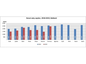 Balıkesir’de Konut Satışları Azaldı