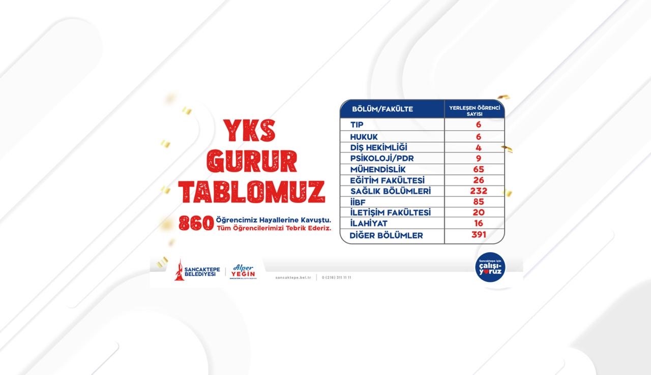 sancaktepe-genclik-merkezleri-nde-egitim-alan-860-ogrenci-universiteye-yerlesti