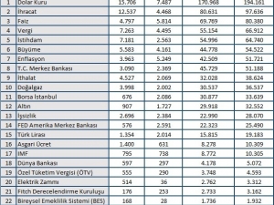 Dolar, Eylül Ayının En Çok Konuşulan Haber Konusu Oldu