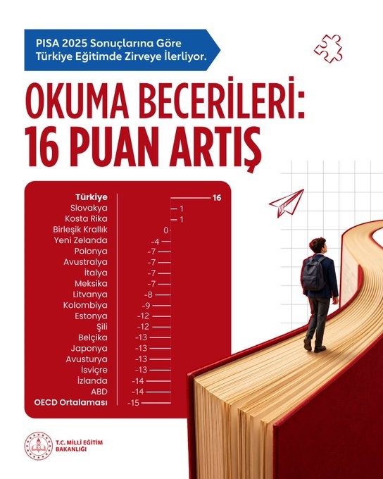 bakan-simsek-turkiye-pisa-sonuclarina-gore-son-10-yilda-uc-alanda-da-performansini-surekli-artiran-tek-oecd-uyesi-oldu