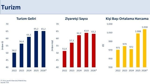 bakan-simsek-ikinci-ceyrekte-yilliklandirilmis-turizm-geliri-65-2-milyar-dolar-ile-2025-yili-seviyesini-korudu