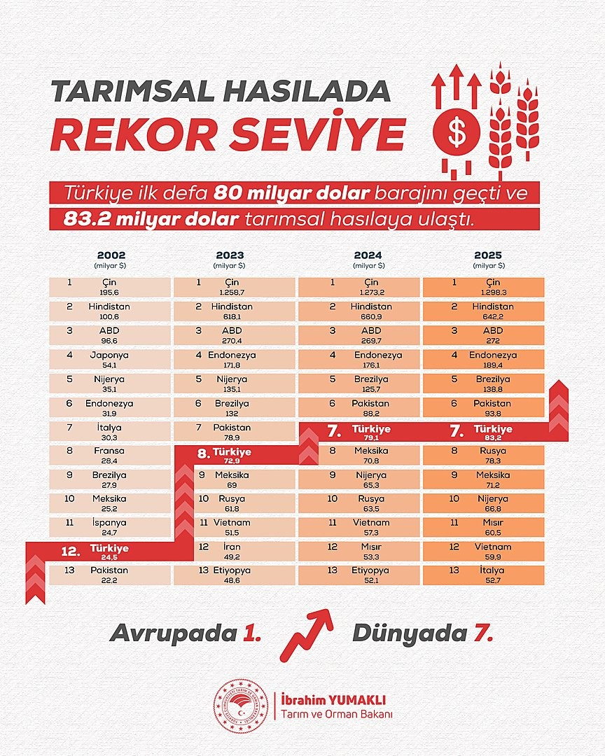turkiye-nin-tarimsal-hasilasi-rekor-kirarak-83-2-milyar-dolara-ulasti