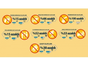 İstanbul’da Asayiş Olayları Azaldı