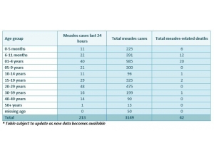 Samoa’da Kızamık Salgınından Ölenlerin Sayısı 42’ye Yükseldi