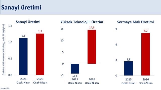 bakan-simsek-sanayi-uretimi-nisanda-yillik-yuzde-6-artti