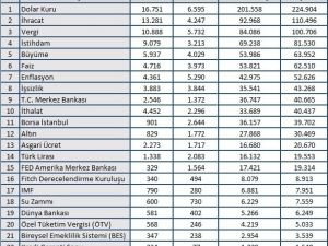En Çok Konuşulan Yine Dolar Oldu