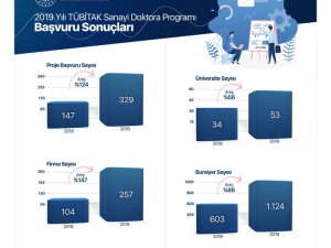 Tübitak Sanayi Doktora Programı Başvuru Sonuçları Açıklandı