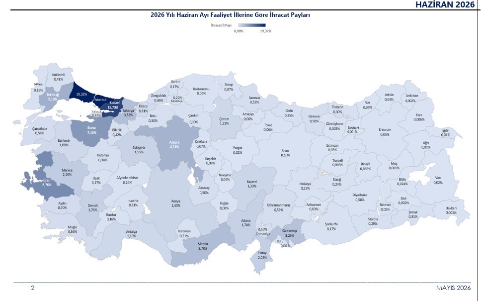 2026-nin-ilk-6-ayinda-ihracat-136-1-milyar-dolara-ulasti