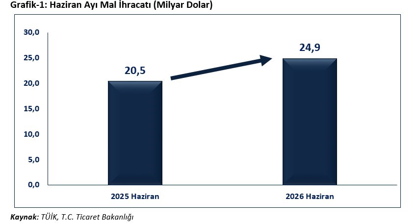 bakan-bolat-haziran-ayinda-ihracat-yuzde-21-7-oraninda-artisla-24-milyar-915-milyon-dolar-olarak-gerceklesmistir